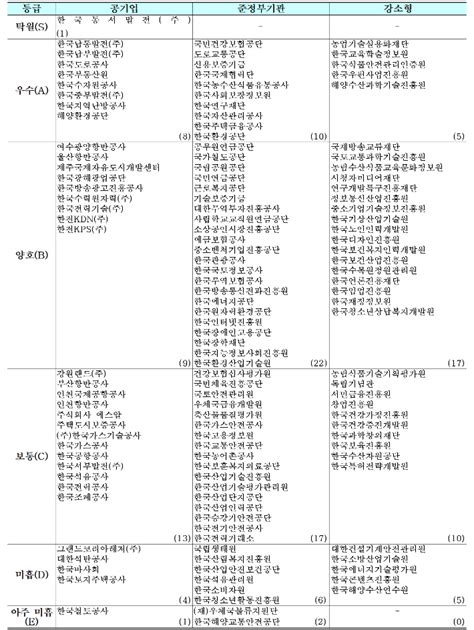 尹 정부 공공기관 평가 전면 개편공익성 비중↓ 수익성↑ 노컷뉴스