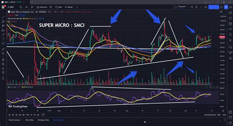 SUPER MICRO COMPUTER Stock Price Prediction (SMCI)