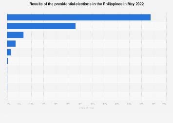 Philippines: presidential race results 2022 | Statista