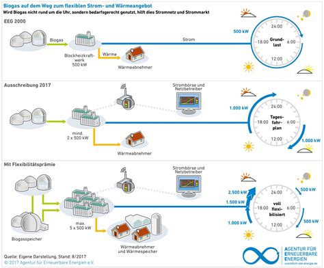 Energie Update Im Westen Viel Neues Beim Biogas