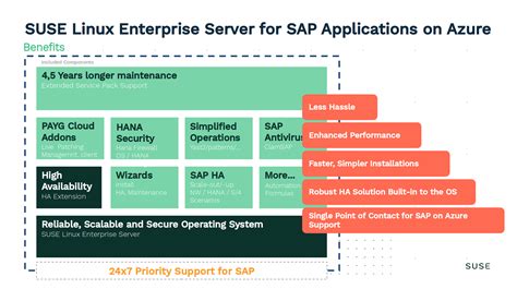 Suse On Azure Sap Azure Solution Ideas Microsoft Docs