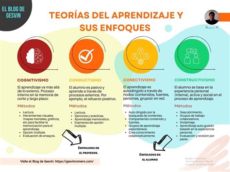 Cuadro Comparativo De Las Diferentes Teorias Del Aprendizaje Bioг Tica