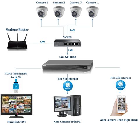 Hệ thống Camera IP là gì Tìm hiểu sơ đồ hệ thống camera IP