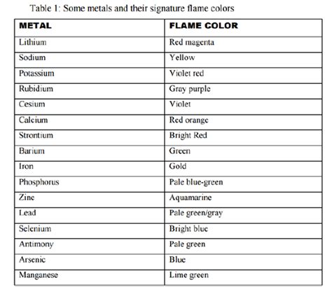 Flame Test Colour Chart