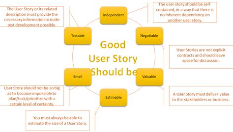 Understanding User Story Agile Digest