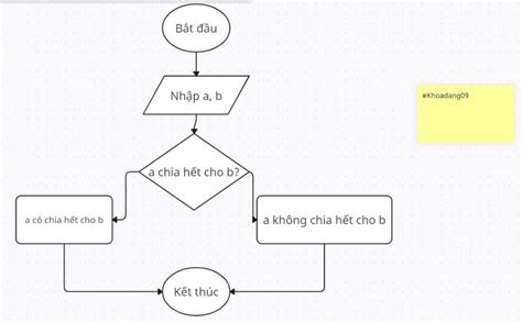 Cho 2 SỐ NguyÊn DƯƠng A VÀ B KiỂm Tra A CÓ Chia HẾt Cho B Hay KhÔng