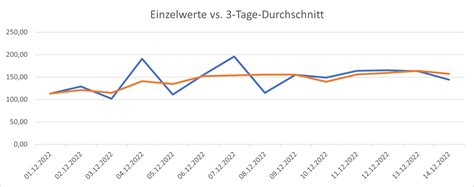 Einen Gleitenden Durchschnitt Mit Mongodb Berechnen Sevantage