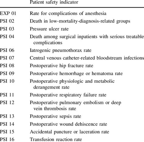 Patient Safety Indicators Psis Associated With Surgical Outcomes