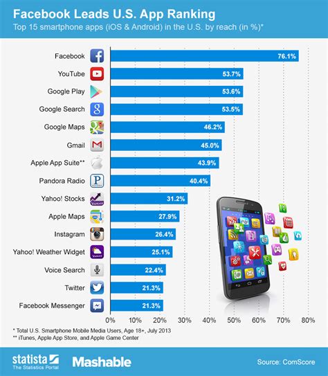 Most Wanted Mobile Apps in US : Top 10 Apps with most downloads ...