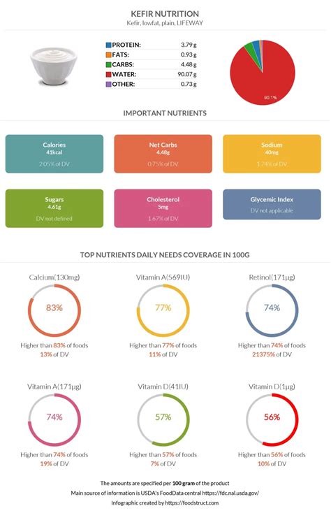 Kefir Nutrition Facts Carbohydrates Besto Blog