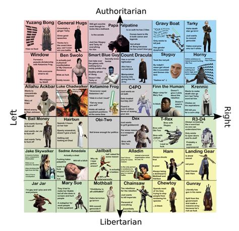 The Star Wars Political Compass From U Agentstarkiller About Rule 4