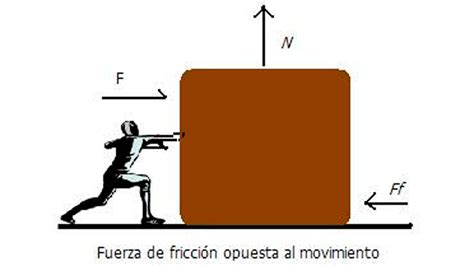 Todo lo que no sabías acerca de la fuerza de fricción