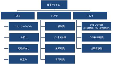 優秀なビジネスパーソンになる為に必要な4要素。スキル・ナレッジ・マインドだけじゃない！ Bizhacker ~起業家を目指すビジネスメディア~