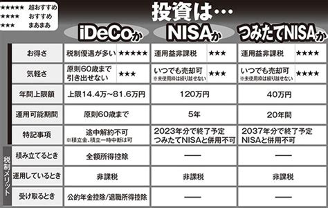 一石二鳥の「ideco」「nisa」「つみたてnisa」どう違う？ Smart Flash スマフラ[光文社週刊誌]