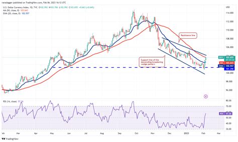 Análise De Preços 0602 Spx Dxy Btc Eth Bnb Xrp Doge Ada Matic