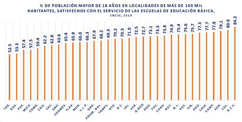 Estos Son Los Estados Con Las Escuelas Peor Evaluadas Mexico Social