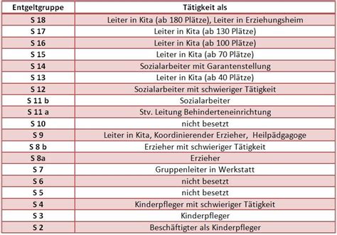 TVöD SuE Entgelttabelle Sozial und Erziehungsdienst im öffentlichen