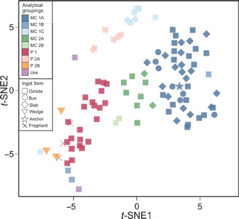 Two Dimensional T Sne Plot Showing Visual Clusters Of Proximal Points