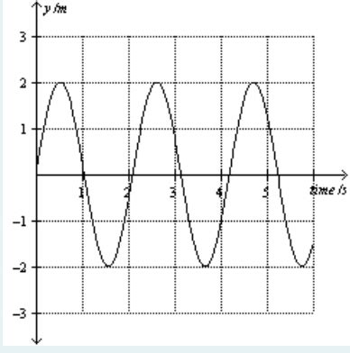 Physics Waves Flashcards Quizlet