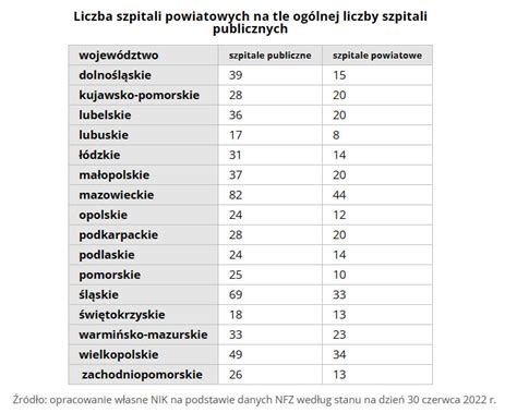 Kiepska Kondycja Szpitali Powiatowych Najmniej Jest Ich W Wojew Dztwie