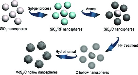 Schematic Of The Synthesis Of MoS 2 Nanosheets Supported On Mesoporous