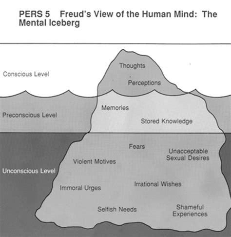 Psychology Freuds Mental Iceberg