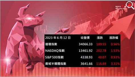 【美股盤後】特斯拉連12紅、蘋果創下歷史新高，四大指數集體收紅 2023 06 13 美股放大鏡 Magnifier