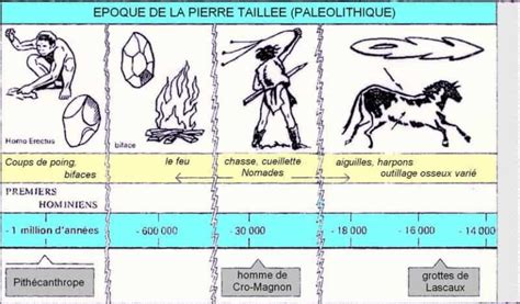 La Pr Histoire Tableau R Sum Et Synth Se