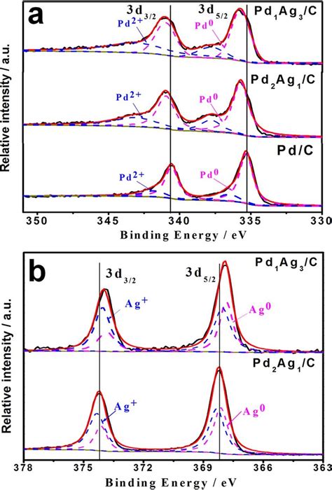 XPS Spectra Of Pd 3d A And Ag 3d B Regions For The Pd C Pd 2 Ag 1