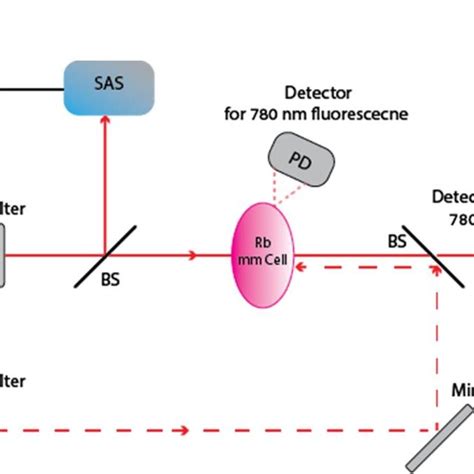 A Schematic Drawing Of The Experimental Setup Bs Beam Splitter Pd