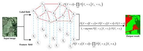 Remote Sensing Free Full Text An Object Based Markov Random Field