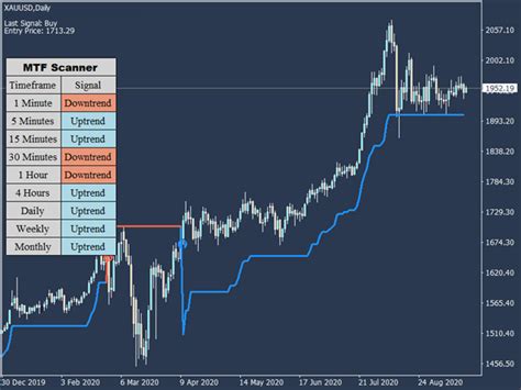 Buy The Supertrend Mt5 Technical Indicator For Metatrader 5 In