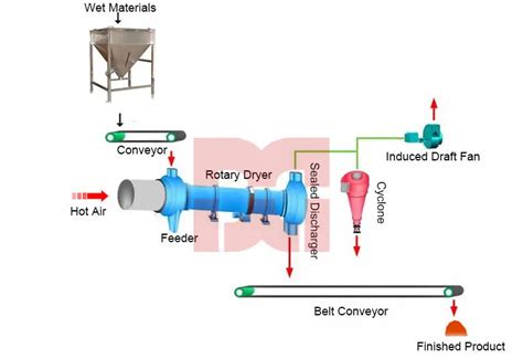 Secador Rotatorio Principios B Sicos Y Funcionamiento Aeg