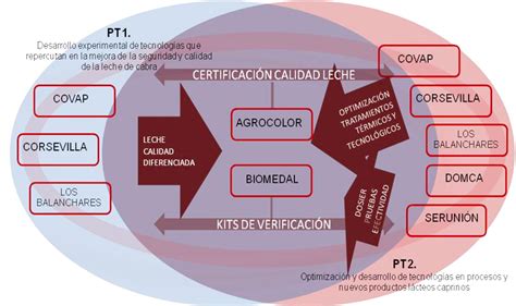 Capritec CICAP Centro Tecnológico de Investigación