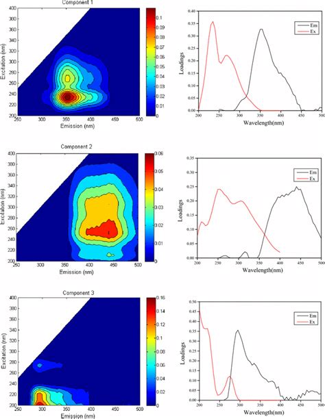 Excitation Red Lines Emission Loadings Blue Lines And Contour