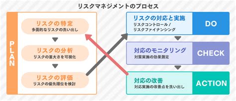 リスクマネジメントとは？正しい概要とプロセスを徹底解説｜itトレンド