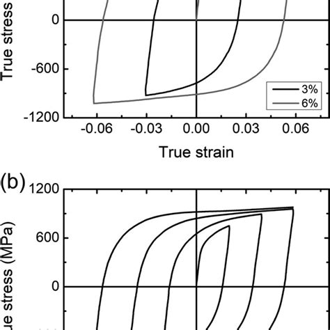 True Stress Strain Curves In Rd Tension Compression Tests For Dp780 Download Scientific Diagram