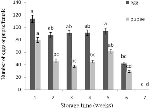 Number Of Eggs And Pupae Per Each Habrobracon Hebetor Female Stored At Download Scientific