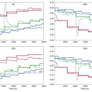 Comparison Of Experimental Solid Line And Simulated Dashed Line