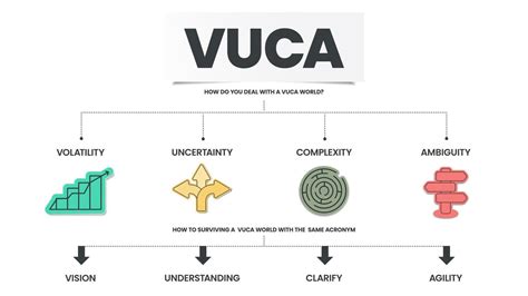 O modelo de infográfico de estratégia vuca tem 4 etapas para analisar