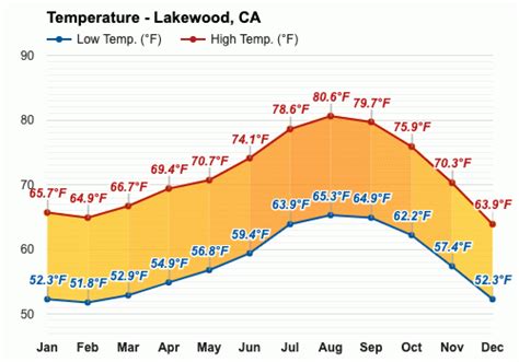 Lakewood, CA - Yearly & Monthly weather forecast