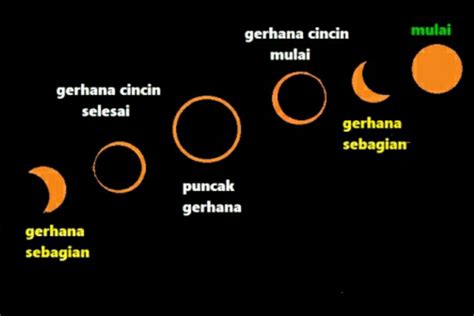 Gerhana Bulan Dan Matahari Pengertian Jenis Dan Proses Terjadinya