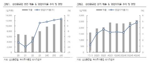 삼성중공업 하반기 실적가시성 높아진다목표가 18↑ 하이