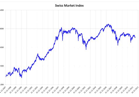 Swiss Market Index - Swiss Market