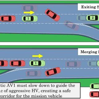 Highway Merging And Exiting Scenarios In Mixed Traffic Where The Road