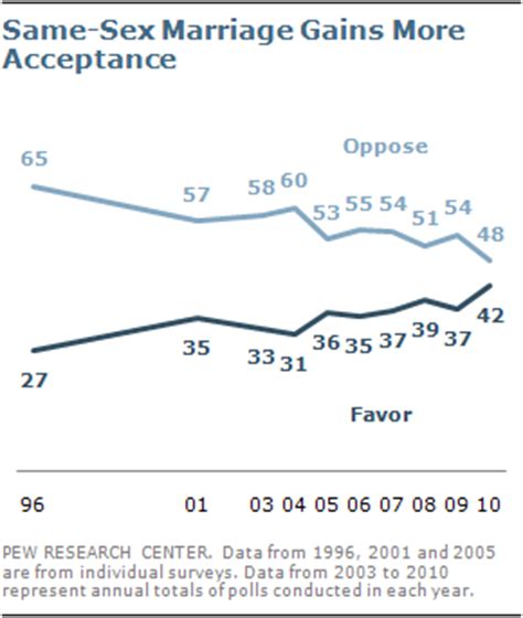 Support For Same Sex Marriage Edges Upward Pew Research Center