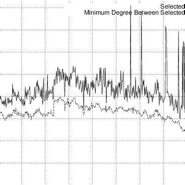 Maximum k-Core strategy: number of nodes selected and the minimum ... 