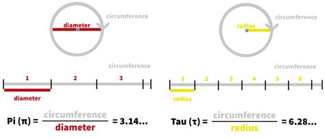 Tau A Better Constant Than Pi Mathnasium