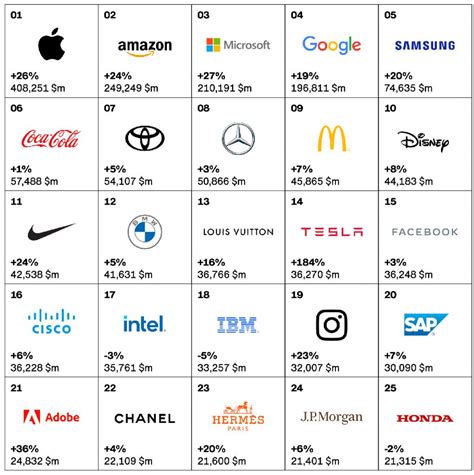 Las 100 marcas más valiosas a nivel global según el Best Global Brands