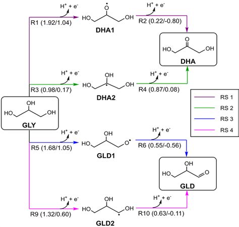 Reaction Mechanism Of Glycerol Gly Oxidation To Dihydroxyacetone